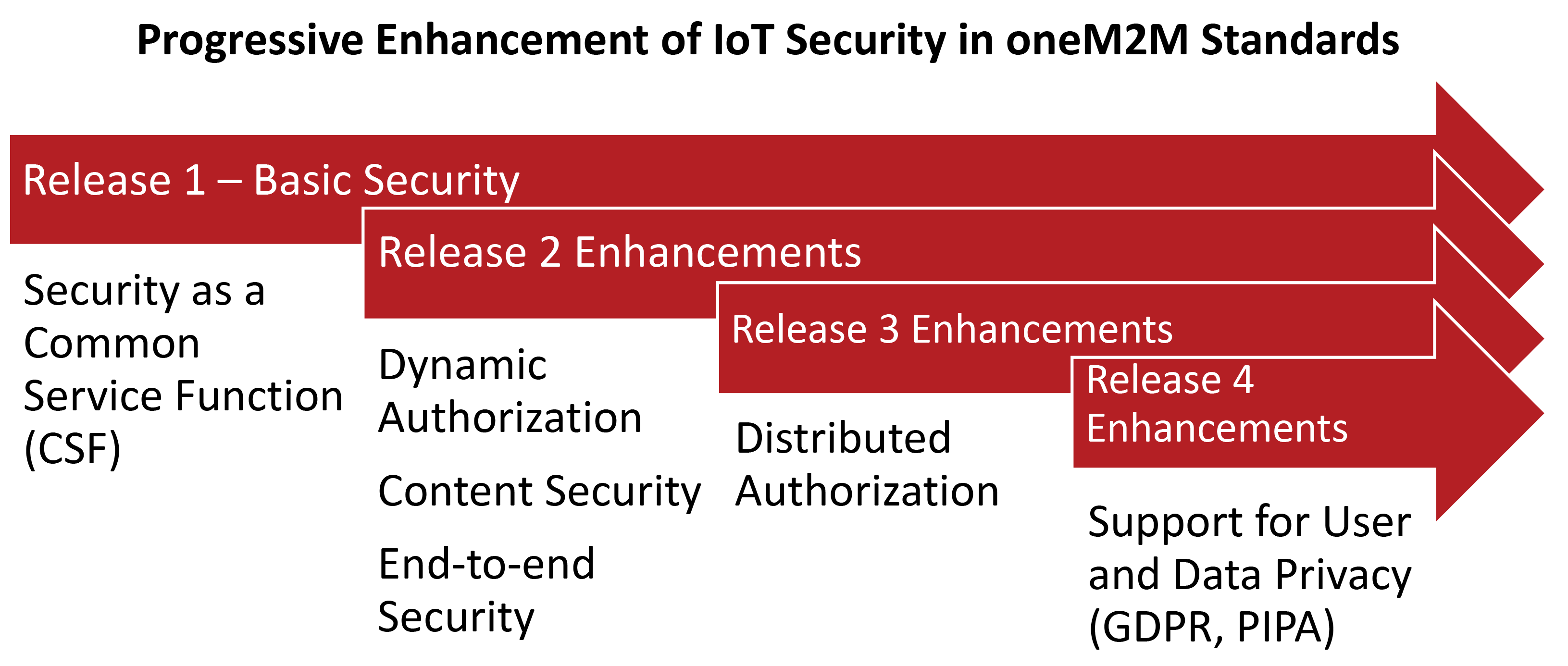 oneM2M progressive enhancement IoT security