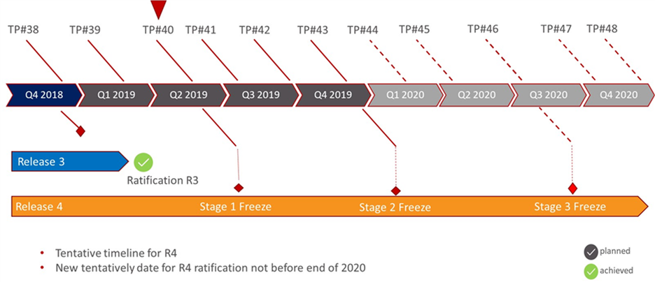 oneM2MTimeline