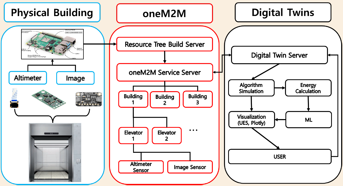 An elevator Digital Twin System Using oneM2M